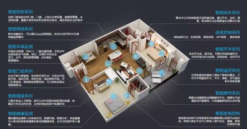 物联网智能设备引领未来生活潮流
